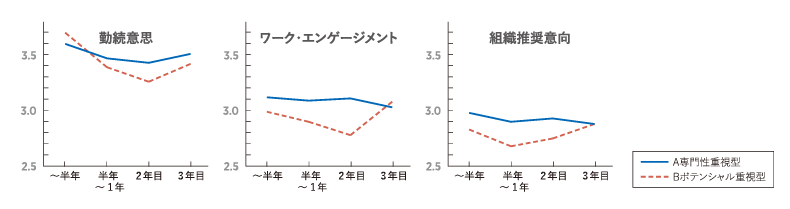 組織適応の中長期的結果の入社歴別比較