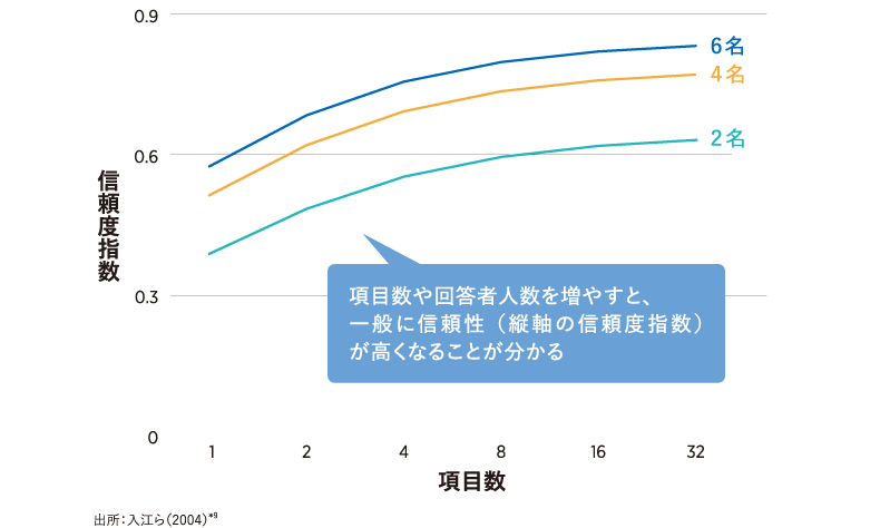 <図表4>項目数および回答者人数を加味した360 度評価の信頼性シミュレーション研究
