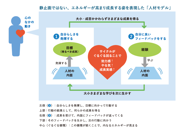 人材のエンジンが回ることでエネルギーが高まるモデルのポイント(ぐるぐる図)