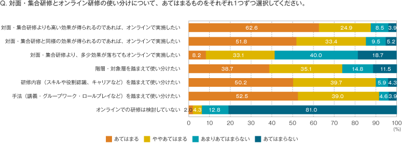 オンライン研修と対面研修の使い分け