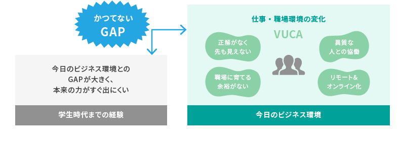<図表8>学生から社会人へのトランジションのGAP構造