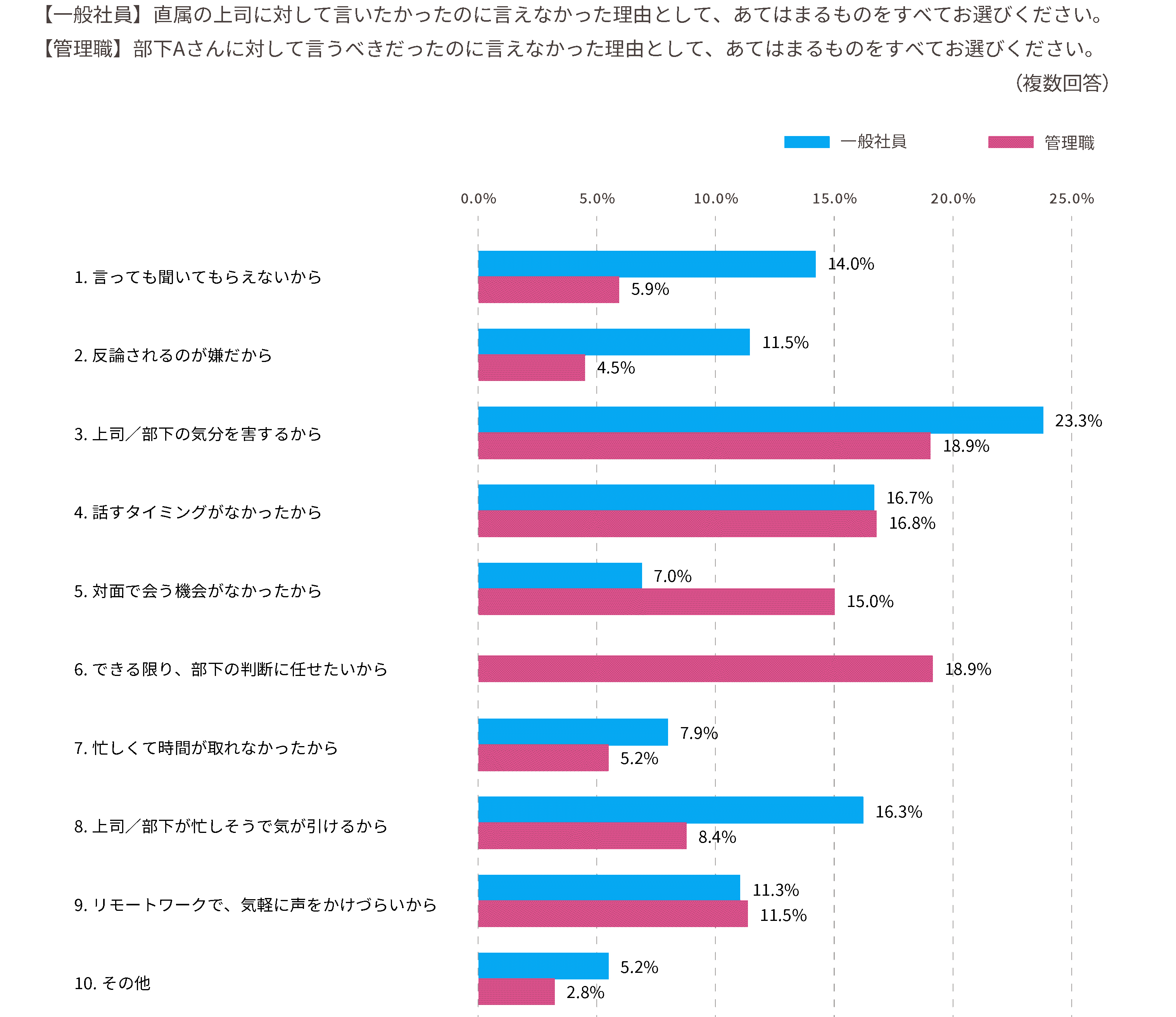 上司・部下に言いたかった／言うべきだったのに言えなかった理由