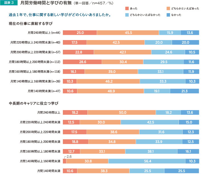 月間労働時間と学びの有無