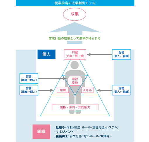 営業担当者の成果創出モデル