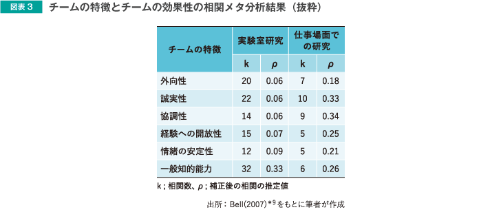 図表3 チームの特徴とチームの効果性の相関メタ分析結果（抜粋）