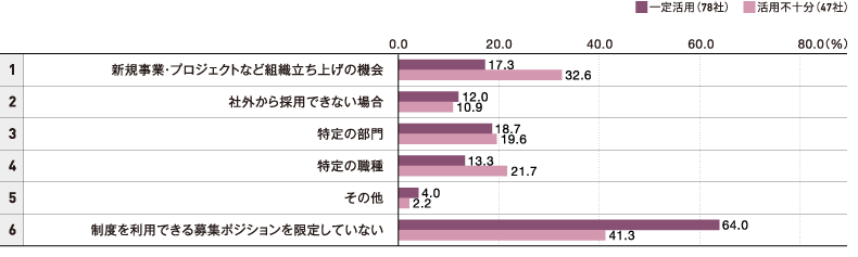 ＜図表5-1＞社内公募制度の運用実態（活用実態別）：募集職務の制限