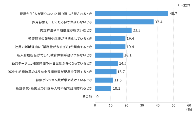 どのような場面で人手不足を感じますか。お勤めの会社の状況について、あてはまるものを3つまで選択してください(3つまでの複数回答)。