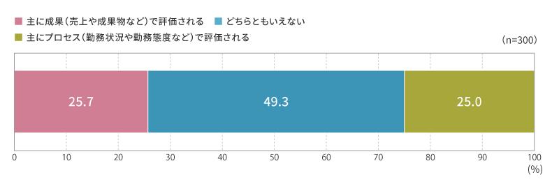 勤務先の評価指標
