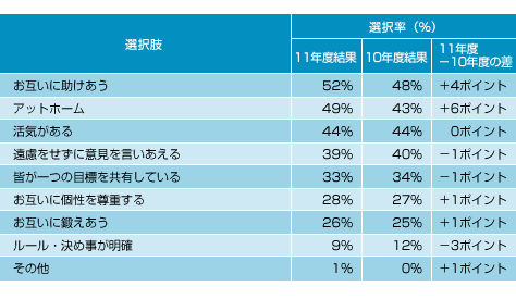 図表02 あなたはどのような特徴を持つ職場で働きたいですか?(選択率順)