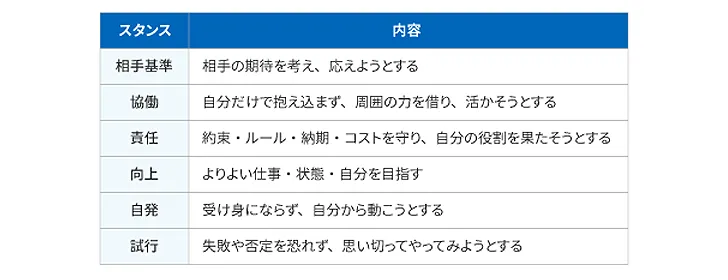 仕事をするうえで得意なスタンス・苦手意識のあるスタンス