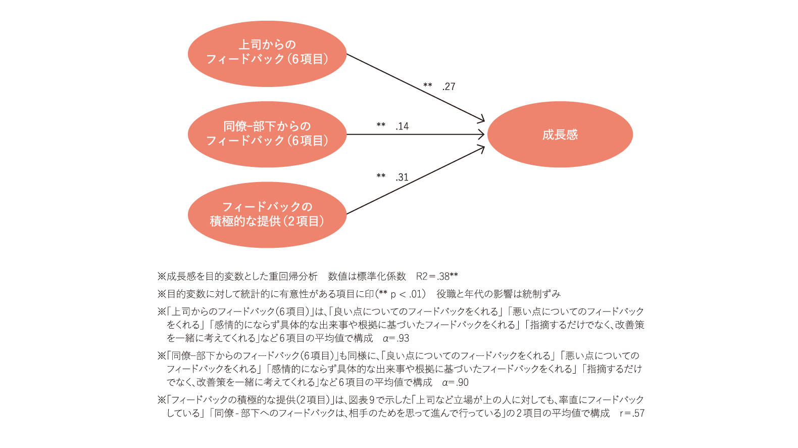 フィードバックと成長感