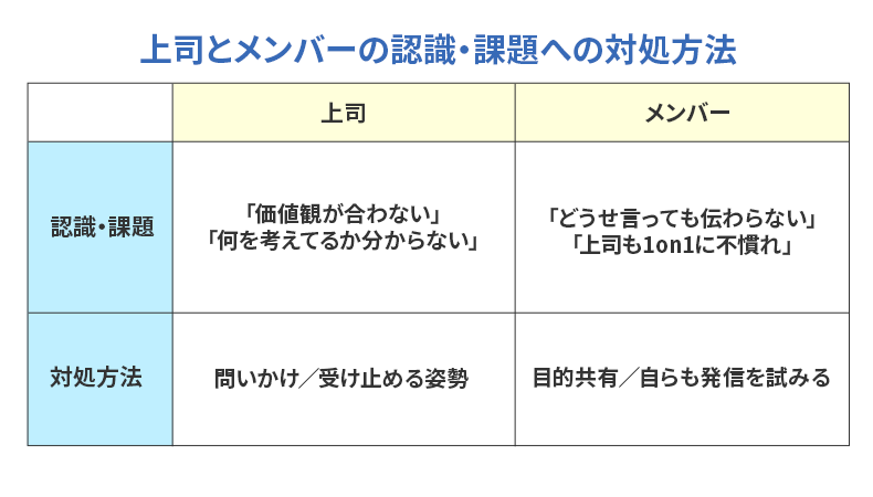 上司とメンバーの認識・課題への対処方法