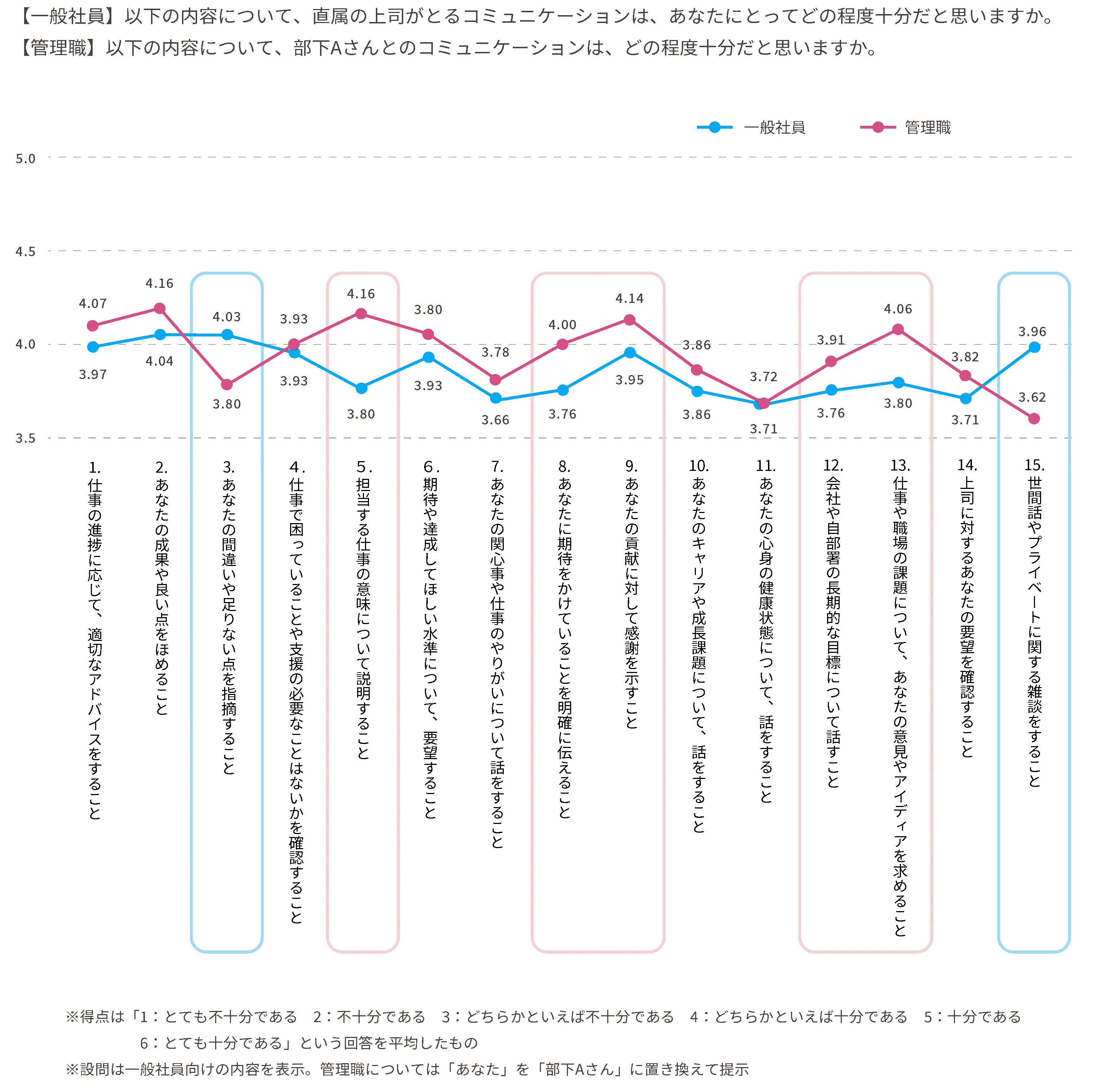 コミュニケーションの内容別　十分度