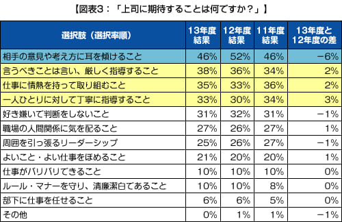 【図表3：「上司に期待することは何ですか？」】