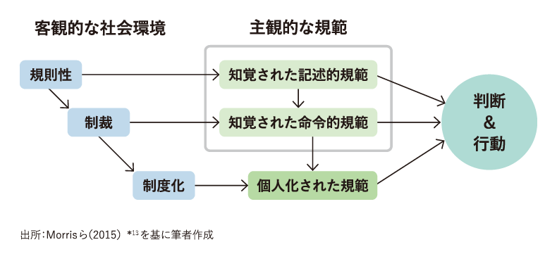 規範の要素と主な関連性の統合モデル