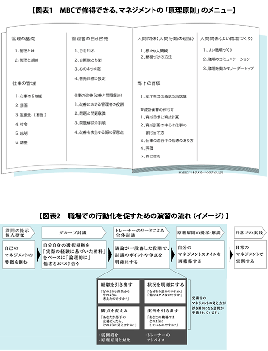 図表1 MBCで修得できるマネジメントの「原理原則」のメニュー/図表2 職場での行動化を促すための演習の流れ(イメージ)