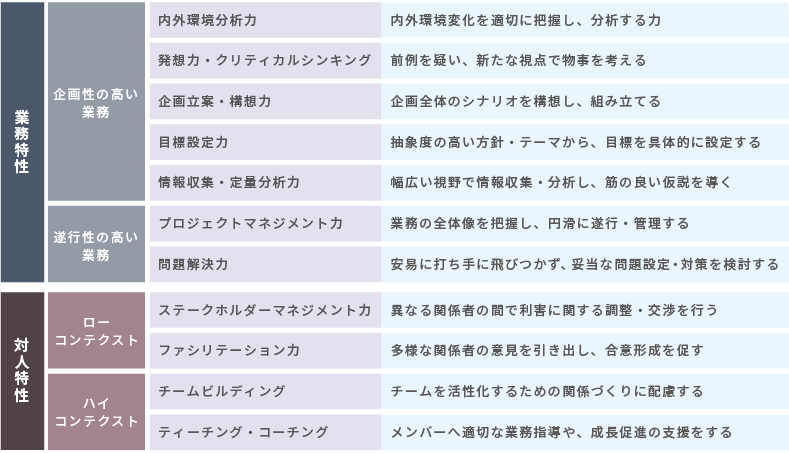 <図表6>主な能力開発テーマ例