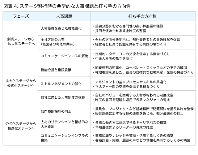 図表4.ステージ移行時の典型的な人事課題ろ打ち手の方向性