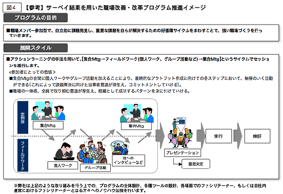 図4 サーベイ結果を用いた職場改善・改革プログラム