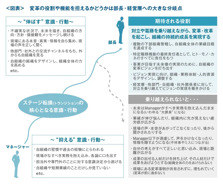 変革の役割や機能を担えるかどうかは部長・経営層への大きな分岐点