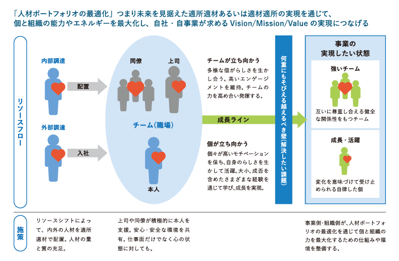 リソースシフトによって作り出したい状態は?