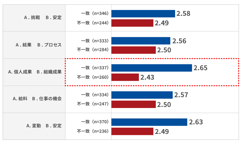 20代で、本人の希望と会社の実態の一致/不一致別に「今の年収に満足している」の回答結果を比較