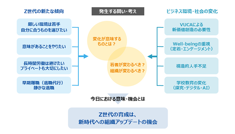 組織のアップデート図