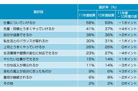図表05 あなたが仕事・職場生活をするうえで不安に思っていることは何ですか?(選択率順)