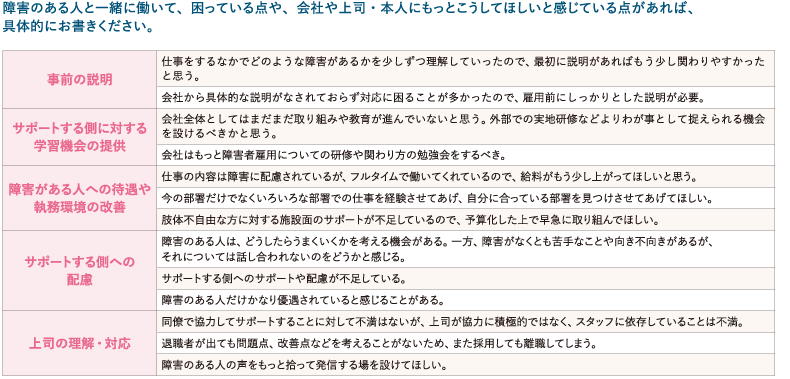 ＜図表9＞困っていること・要望したいこと