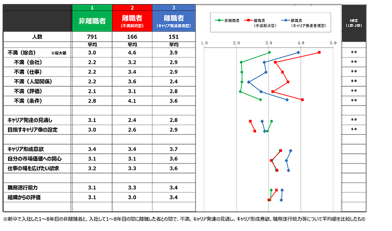 離職者と非離職者の比較
