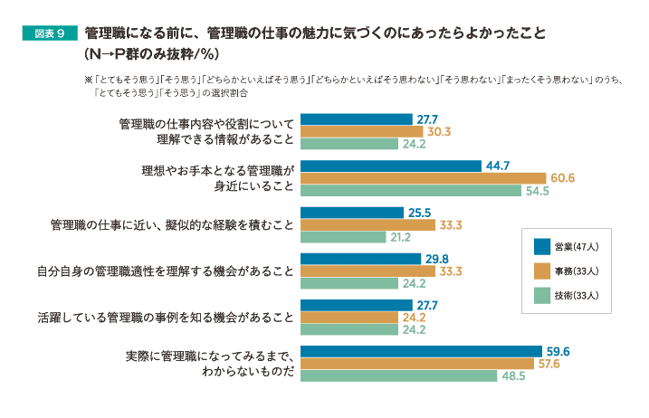 管理職になる前に、管理職の仕事の魅力に気づくのにあったらよかったこと（N→P群のみ抜粋/％）