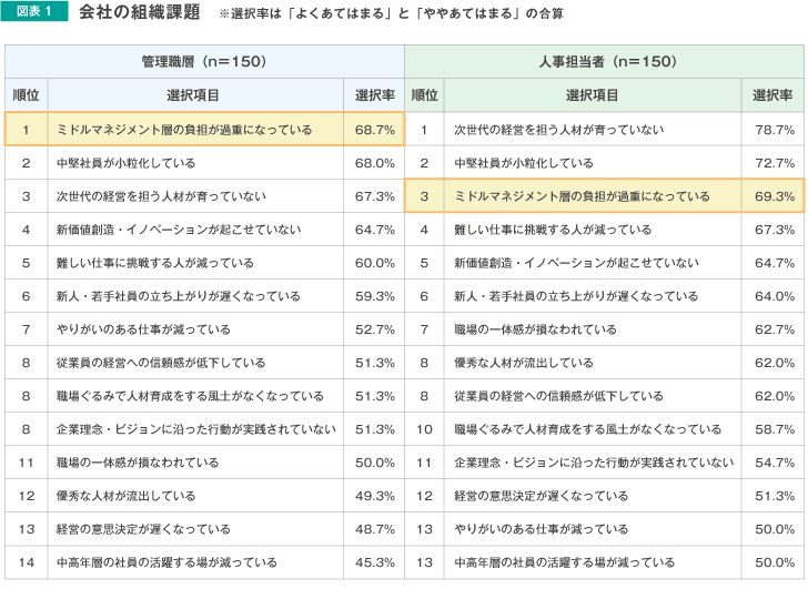 会社の組織課題