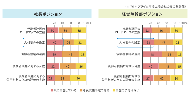 サクセッションプラニングの実施状況