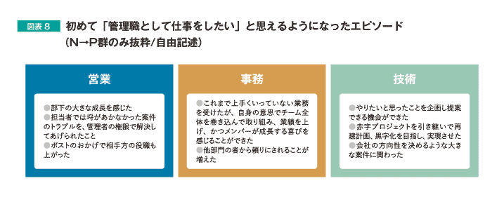 初めて「管理職として仕事をしたい」と思えるようになったエピソード（N→P群のみ抜粋/自由記述）