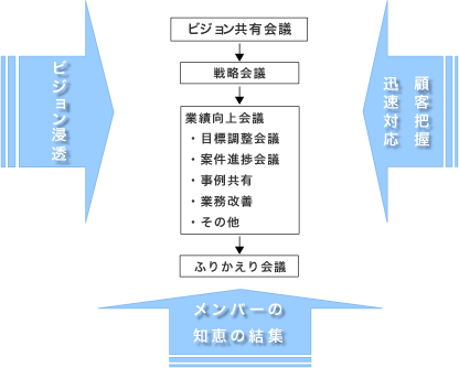 【参考】業績を上げ続ける視点と営業会議の関係