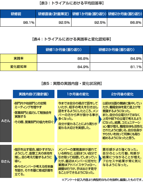 【表3：トライアルにおける平均回答率】　【表4：トライアルにおける実践率と変化認知率】　【表5：実際の実践内容・変化内容】