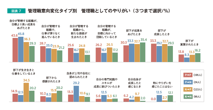 管理職意向変化タイプ別　管理職としてのやりがい（3つまで選択/％）