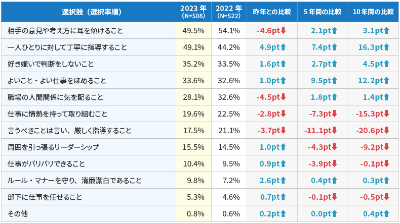 ＜図表3＞上司に期待すること