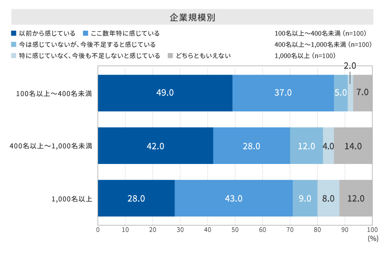 【企業規模別】貴社では人手不足を感じていますか。お勤めの会社の状況について、最もあてはまるものを1つ選択してください(単一回答)。