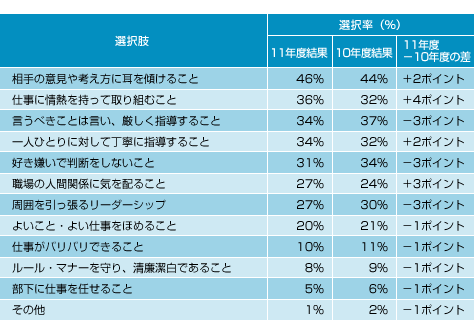 図表03 あなたが上司に期待することは何ですか?(選択率順)