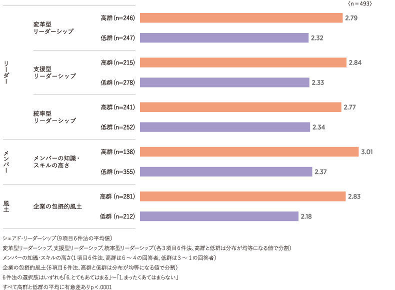 ＜図表6＞シェアド・リーダーシップとリーダー、メンバー、風土の特徴