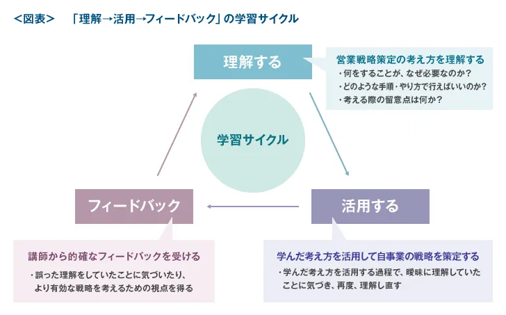 「理解→活用→フィードバック」の学習サイクル