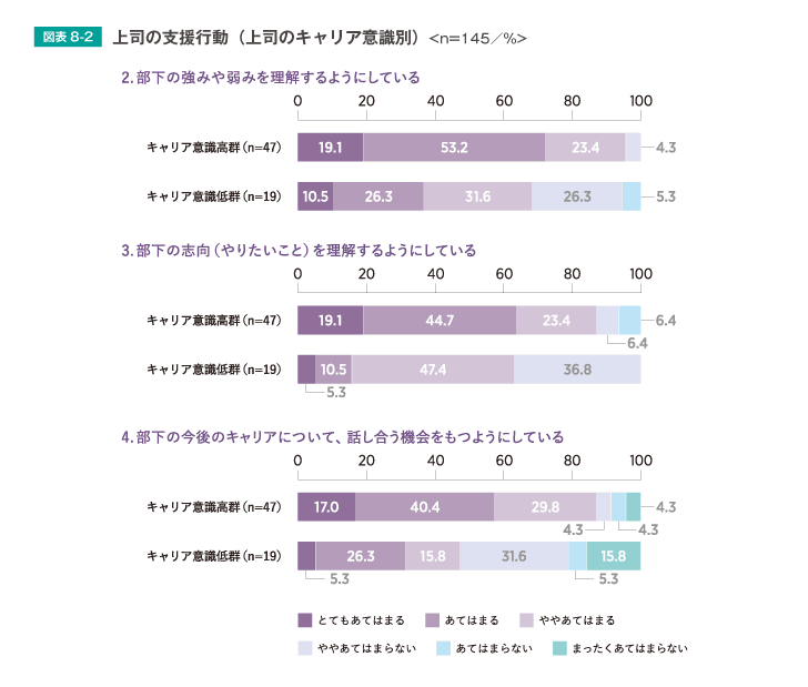 上司の支援行動（上司のキャリア意識別）