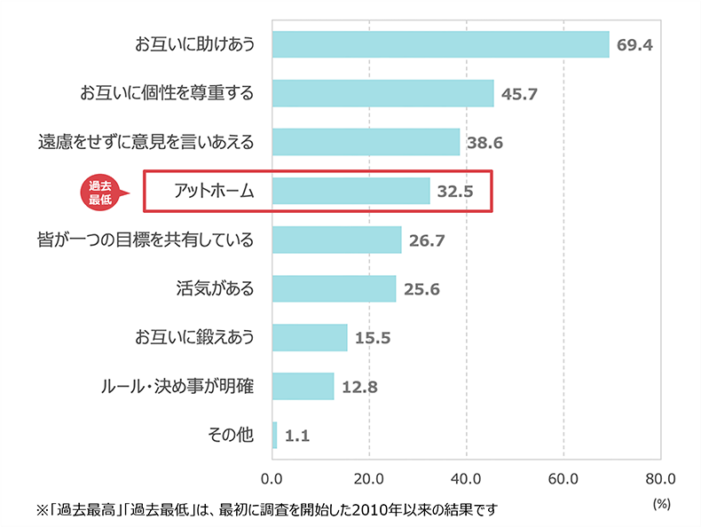 働きたい職場の特徴
