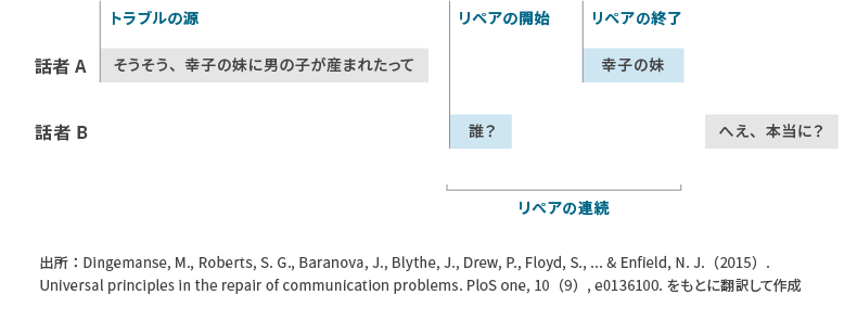 ＜図表2＞リペアの例