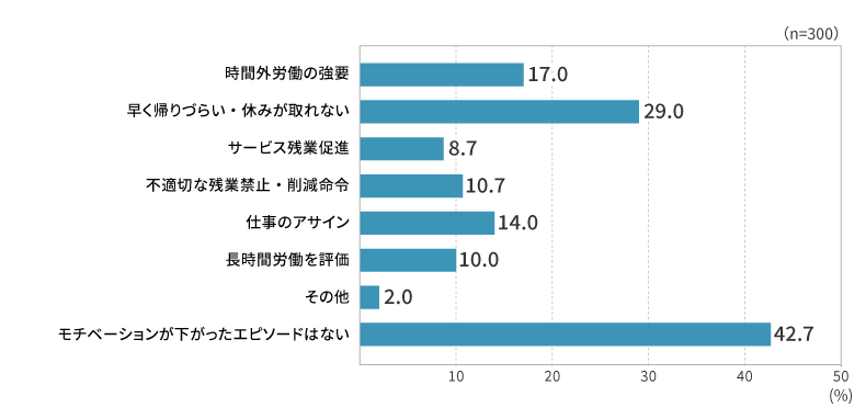 労働時間に関してモチベーションが下がったエピソード