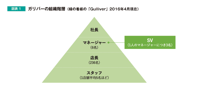 ガリバーの組織階層 (緑の看板の「Gulliver」2016年4月現在)