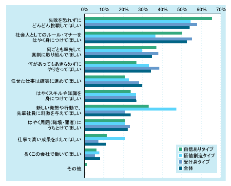 図表03 タイプ別 「会社(人事・上司)が新入社員のあなたに一番期待していることは何だと思いますか?(最大3つ選ぶ)」