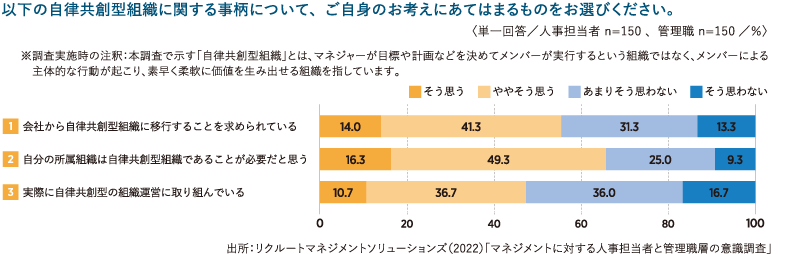 <図表2>自律共創型組織への移行度