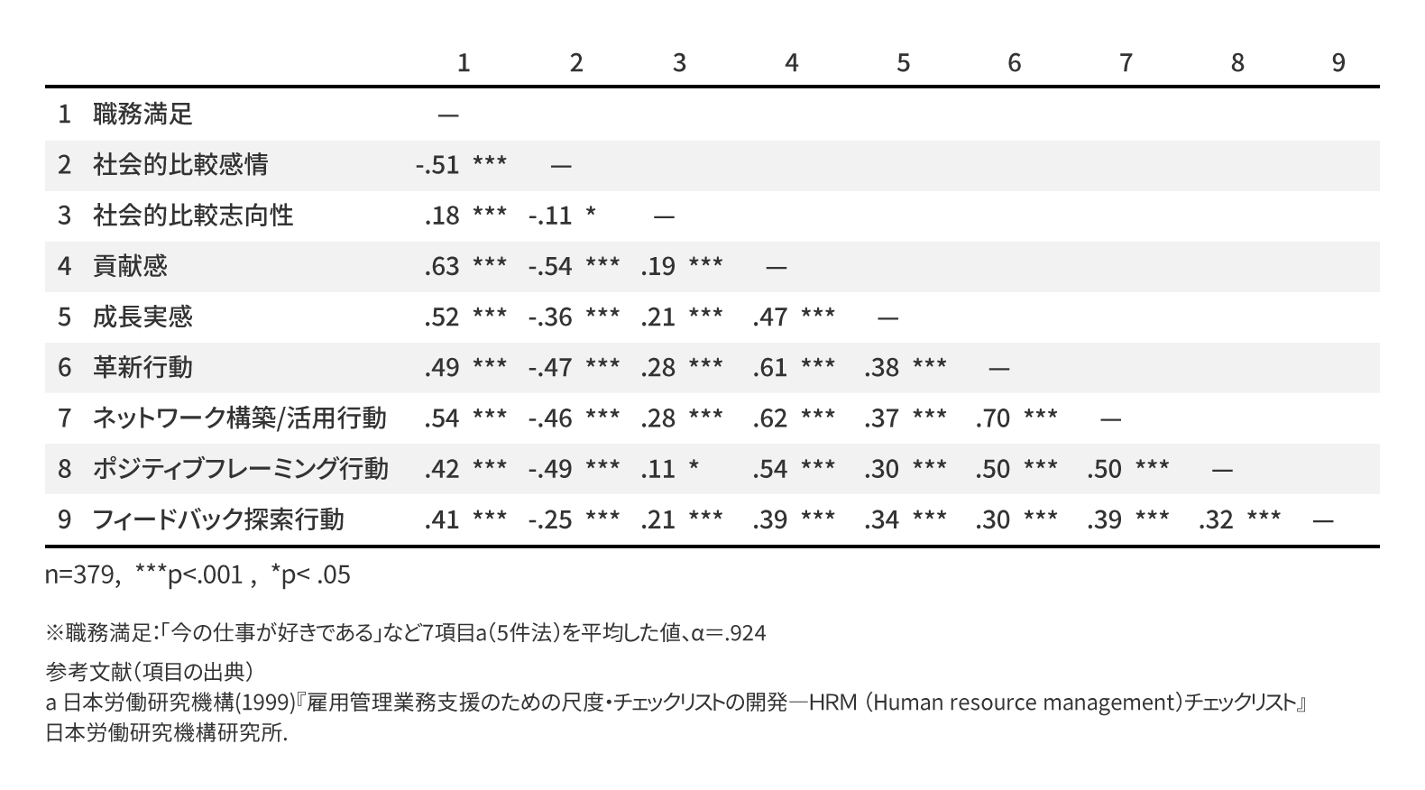 各変数間の相関係数